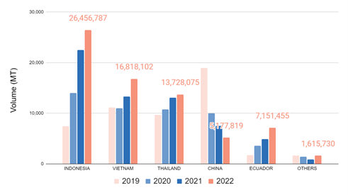 Figure 8: US imports of breaded shrimp.