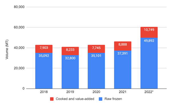 Figure 4: Shrimp imports into Belgium 2018-2022.