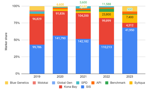 Market shares of the main breeding programs from 2019 to April 2023