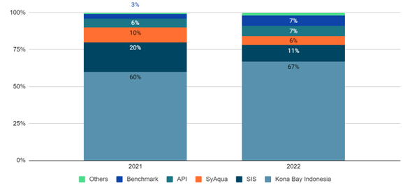 Market shares of Indonesia’s total broodstock market (local production and imports) in 2021 and 2022