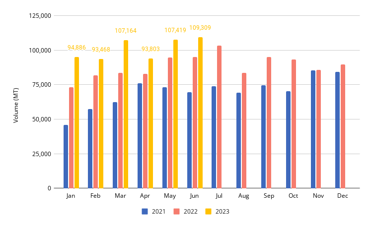 Figure 1 - Ecuador’s shrimp exports from 2021-2023