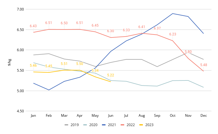 Figure 2 - Average value per kg of exported shrimp from Ecuador