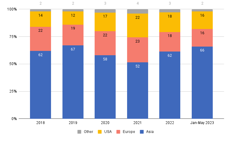 Figure 3 - Market shares of Ecuador’s shrimp markets