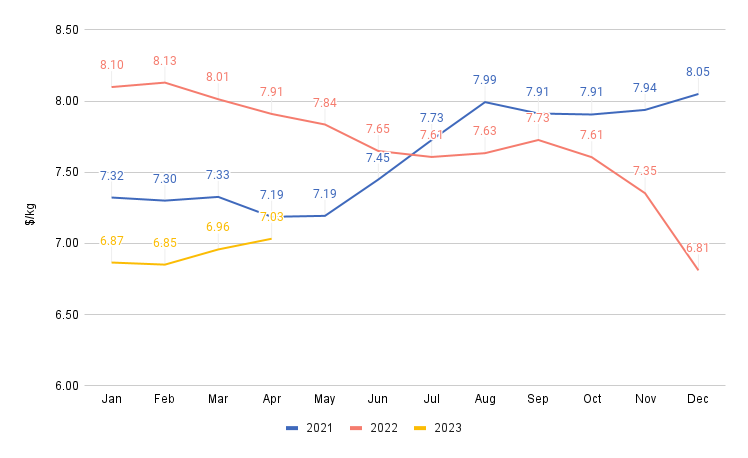 Figure 5 - Average prices of India’s raw L. vannamei exports from 2021-2023