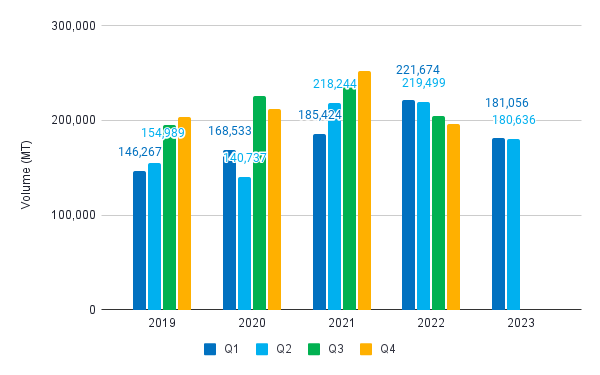 Figure 1. The US’s quarterly shrimp import volume from 2019-2023