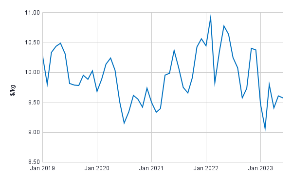 Figure 14: Japan’s average USD per kg of imported raw frozen shrimp 2019-2023