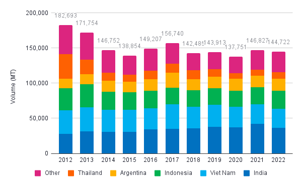 Figure 15. Japan’s suppliers of raw frozen shrimp 2019-2023