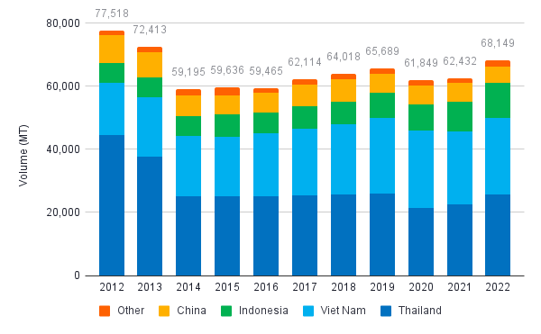 Figure 16. Japan’s suppliers of value-added shrimp 2019-2023