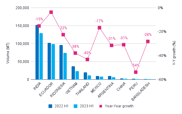 Figure 4. Supplier trends H1 2022-2023