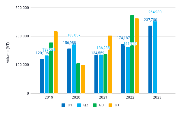 Figure 5. China’s quarterly shrimp import volume from 2019-2023