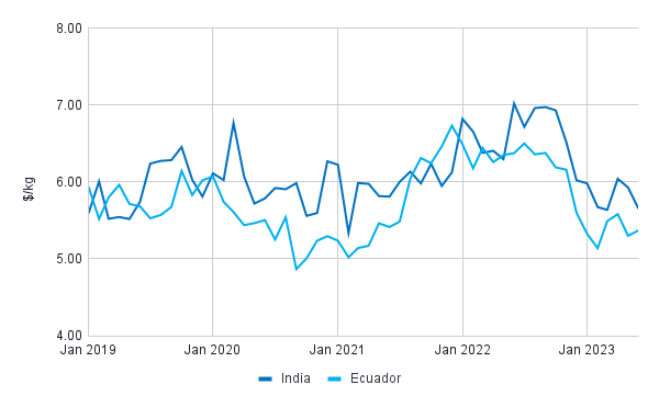 Figure 6. Average USD per kg for main origins from 2019-2023