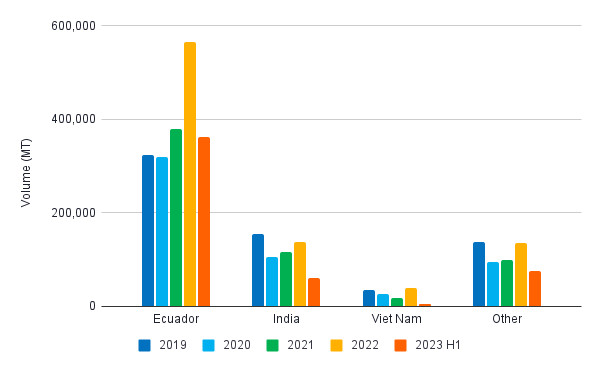 Figure 7. China’s imports from Ecuador, India, and Vietnam from 2019-2023