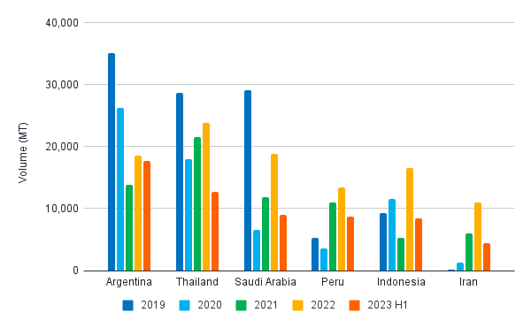 Figure 8. China’s imports from other shrimp suppliers from 2019-2023