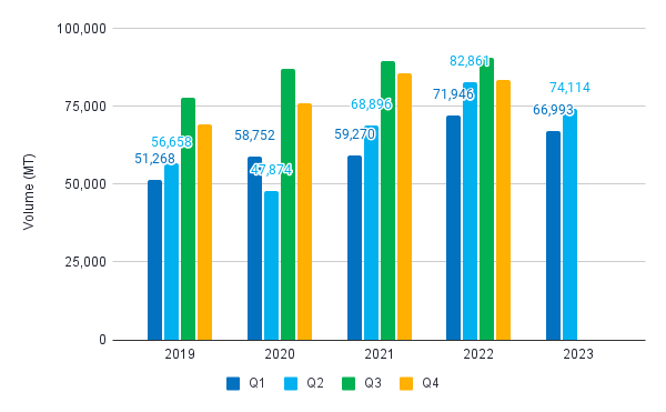 Figure 9. EU import volume of raw Penaeus shrimp from 2019-2023