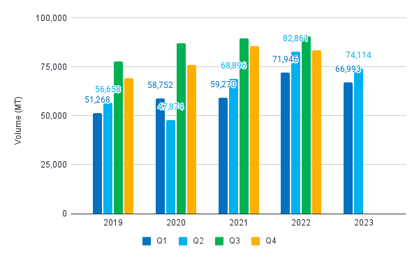 Figure 9. EU import volume of raw Penaeus shrimp from 2019-2023 