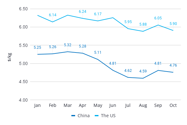 Figure 4: Ecuador’s average $/kg trend for exports to China and the US in 2023