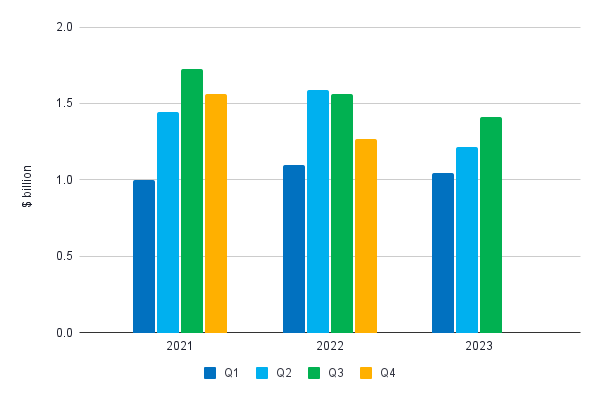 Figure 6: India’s quarterly shrimp export value between 2019 and Q3 2023