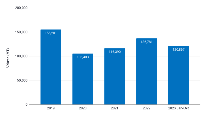 Figure 9: China’s shrimp imports from India from 2019-2023