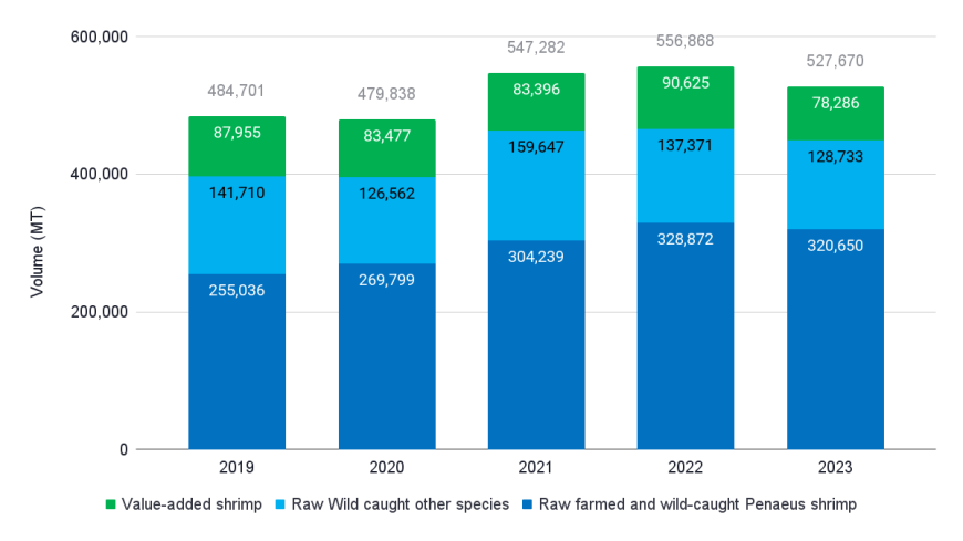 Figure 9: EU shrimp imports under HS 030617 (raw frozen) and HS 1605 (value-added) from 2019 to 2023 organized in main product categories