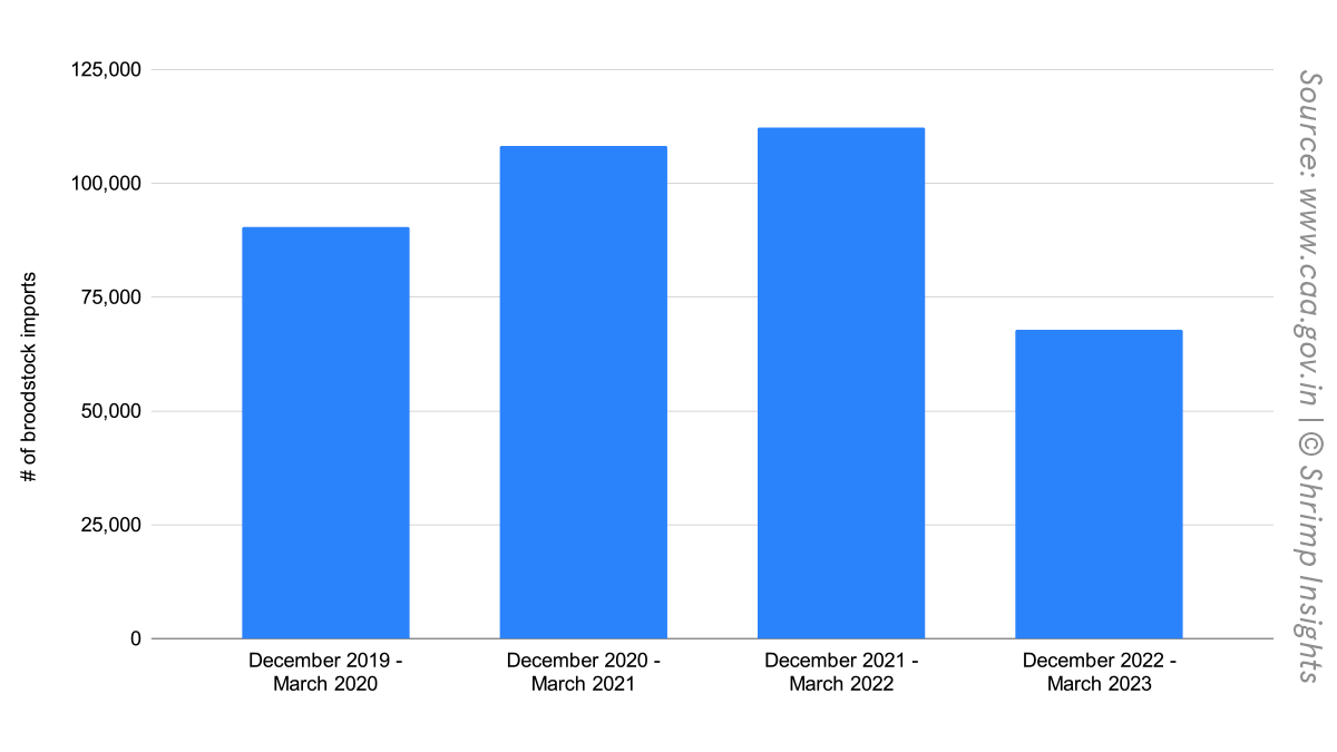 India's broodstock imports 2019-2023