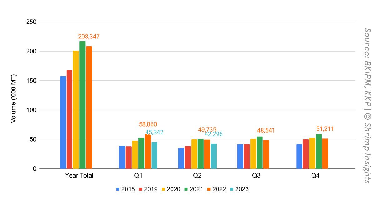 Indonesia’s L. vannamei exports from 2018-2023