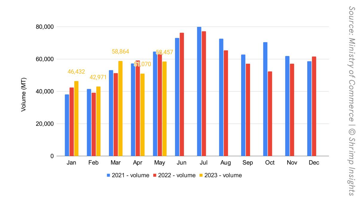 Indian export volumes from 2021-2023 for all HS codes