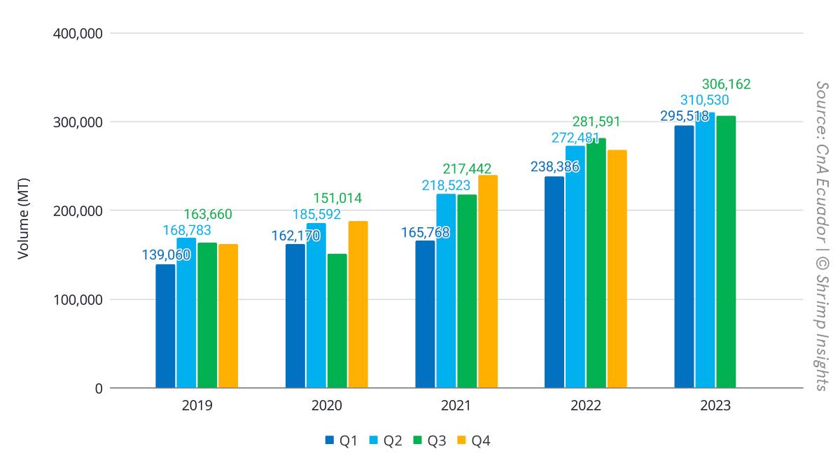 Ecuador’s shrimp exports from 2019 till Q3 2023