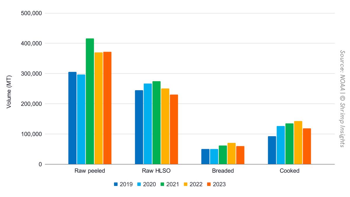 US Shrimp Imports Per Category from 2019 till 2023