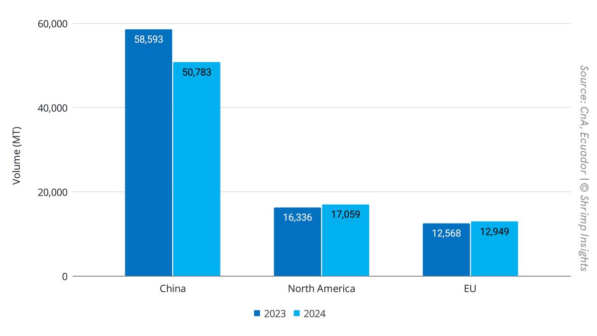 Ecuador’s exports to its key markets in January 2023 and January 2024