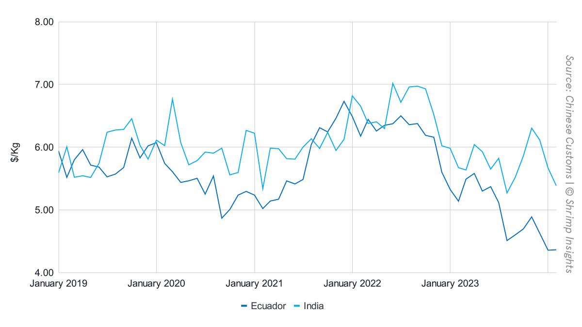 Ecuador’s and India’s average value/kg for imports to China 2019-2024