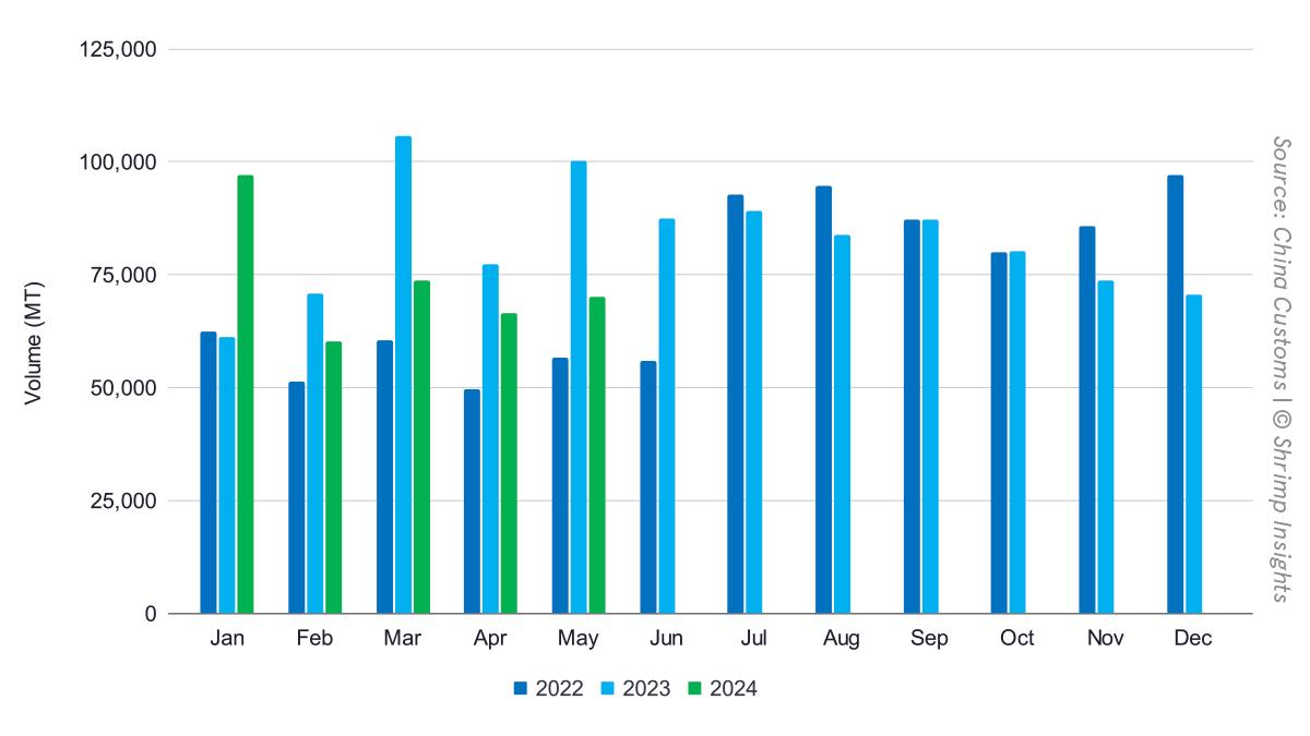 China’s Monthly Shrimp Imports from January 2022 to May 2024
