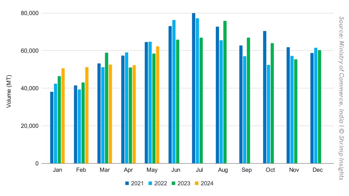 India’s monthly shrimp exports from January 2021 to May 2024