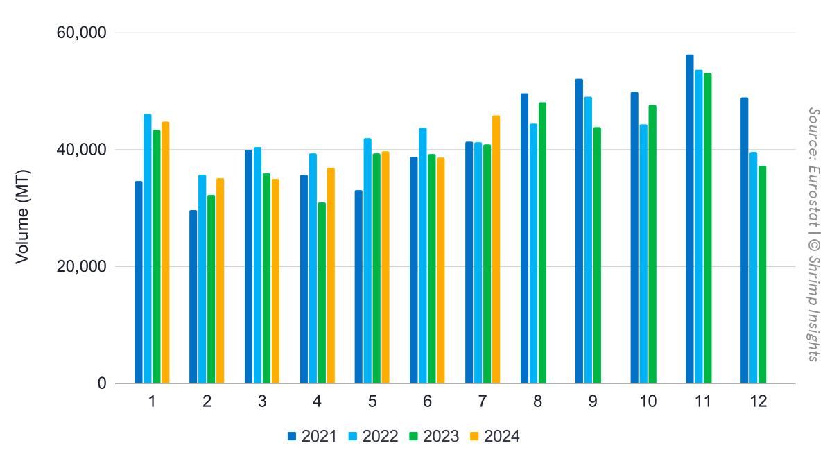 The EU’s shrimp imports from January 2021 to July 2024