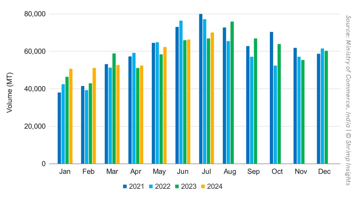 India’s shrimp exports from January 2021 to July 2024