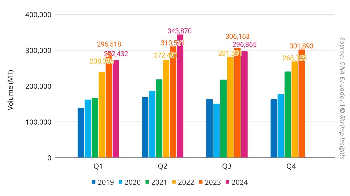 Ecuador’s Quarterly Export Volume From Q1 2019 to Q3 2024