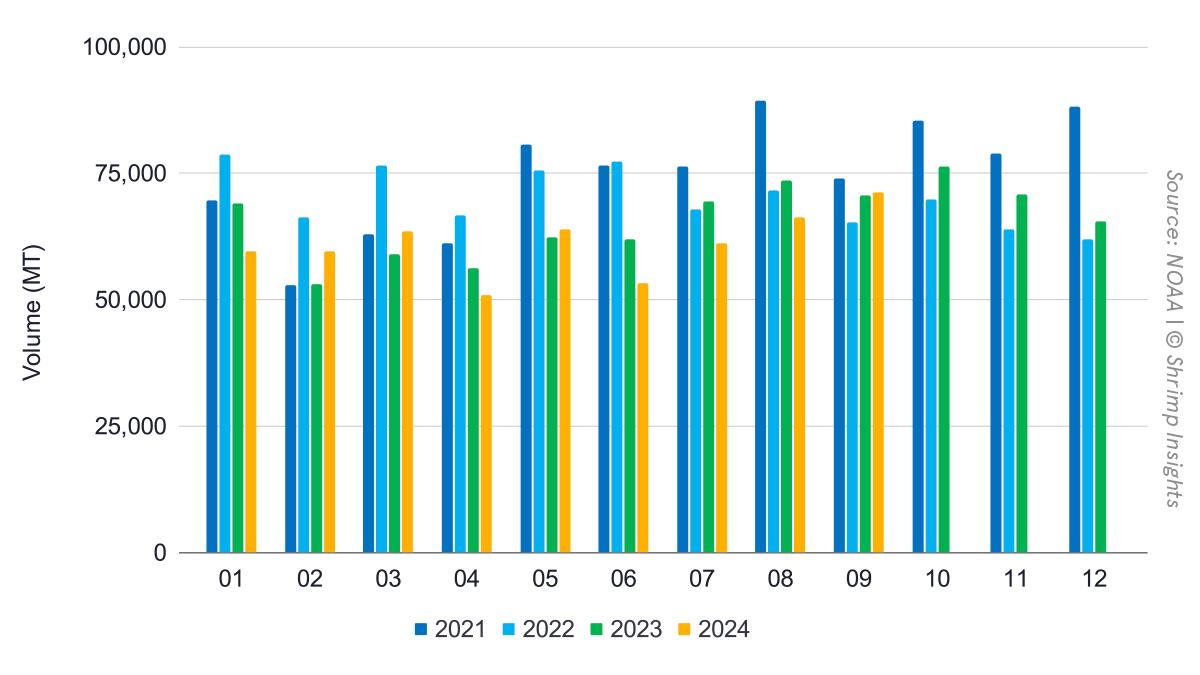 The US’s shrimp imports from January 2019 to September 2024