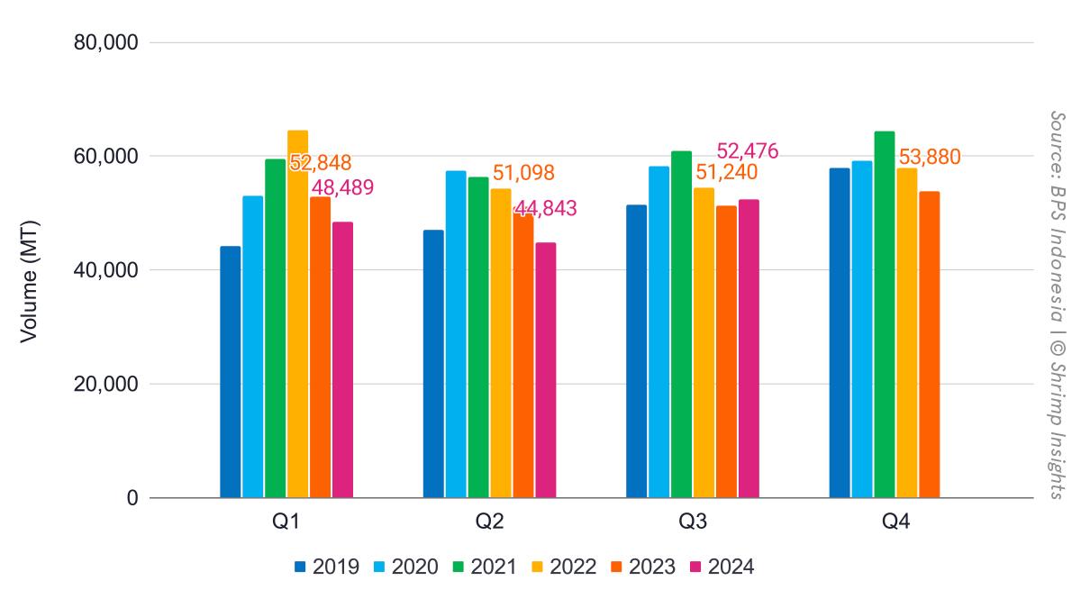 Indonesia’s shrimp exports from Q1 2019 to Q3 2024