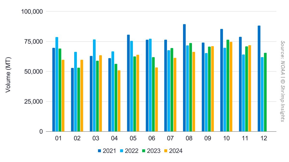 US imports from January 2021 to November 2024