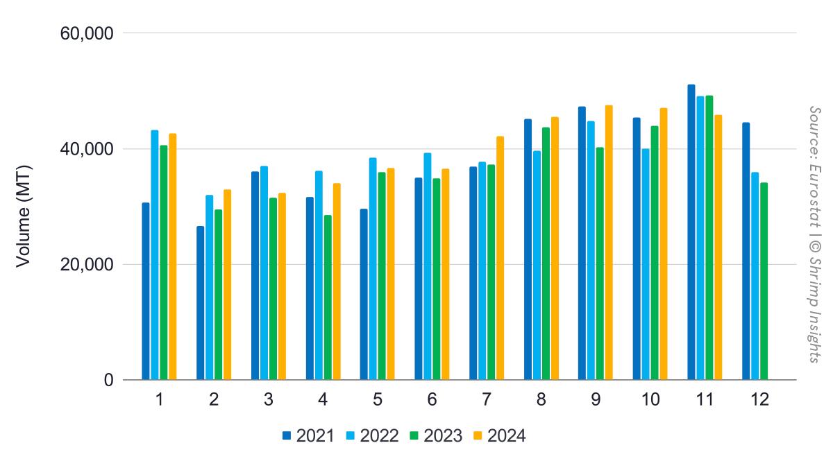 Penaeus shrimp imports from Asia and LATAM from 2018 to 2024 (HS codes 03061792 and 160521/29)