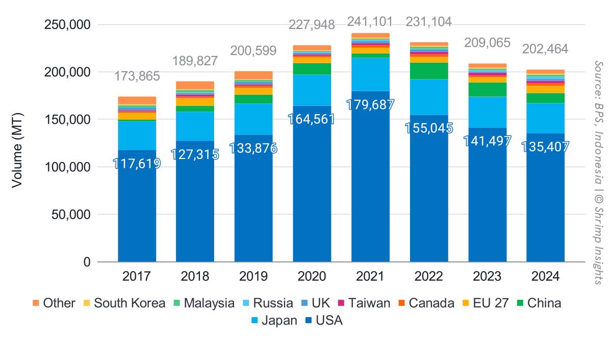 Indonesia’s export volume from 2017 to 2024