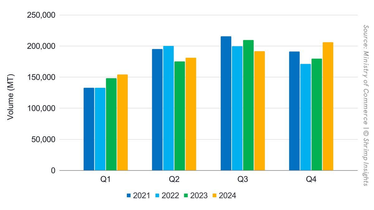 India’s shrimp exports from Q1 2021 to Q4 2024