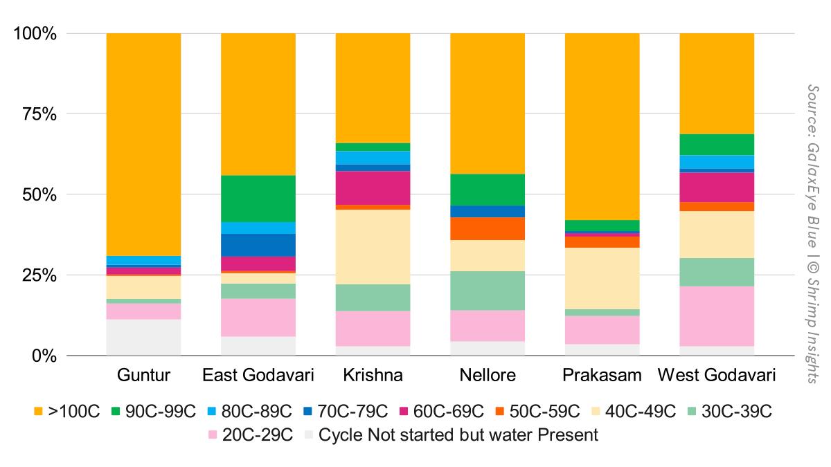 Size distribution of stocked ponds in six coastal districts of Andhra Pradesh as of 28th February 2025