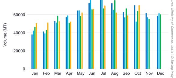 India’s monthly shrimp exports from January 2021 to October 2024