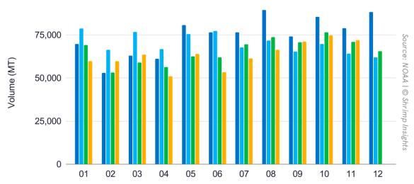 US imports from January 2021 to November 2024