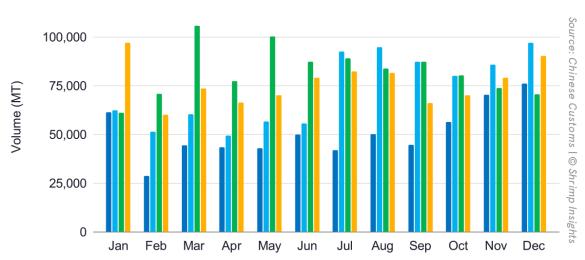 Chinese imports from January 2021 to December 2024