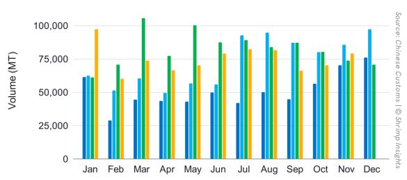 China’s shrimp imports from January 2021 to November 2024