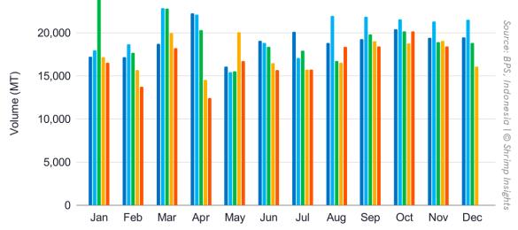 Indonesia’s monthly shrimp exports from January 2020 till November 2024