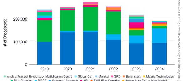 Market shares of India’s L. vannamei and P. monodon broodstock suppliers (including local BMCs) from 2019 to 2024