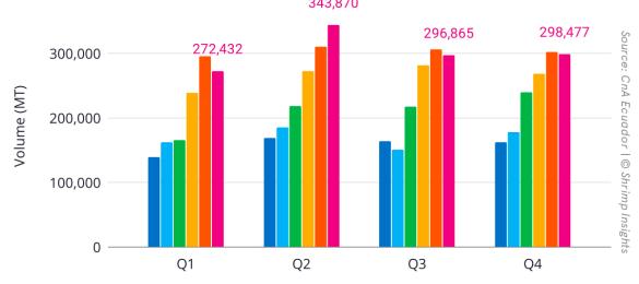 Ecuador’s shrimp exports from Q1 2019 to Q4 2024