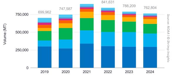 The US’s shrimp imports from 2019 to 2024